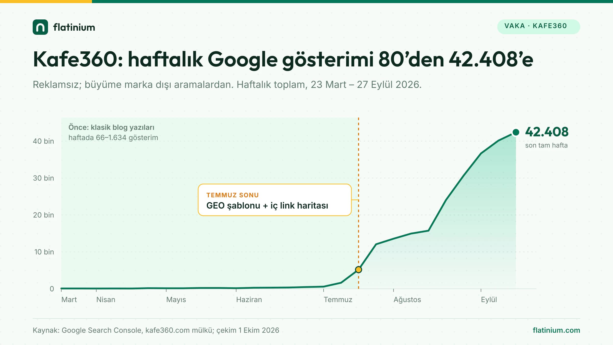 Kafe360’ın haftalık Google gösterimi: Mart–Temmuz arası haftada 66 ile 1.634 arası, Temmuz sonunda GEO şablonu ve iç link haritasıyla kırılıyor, 21 Eylül haftasında 42.408. Kaynak: Google Search Console.